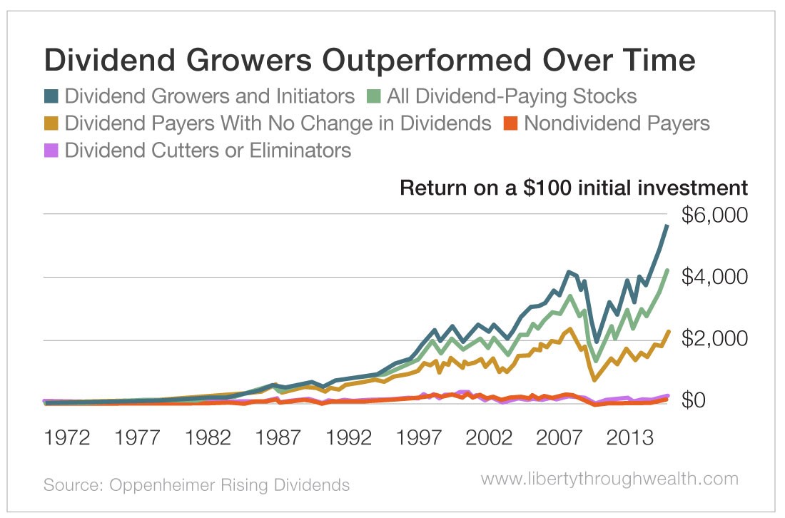 Dividend Growers Outperformed Over Time