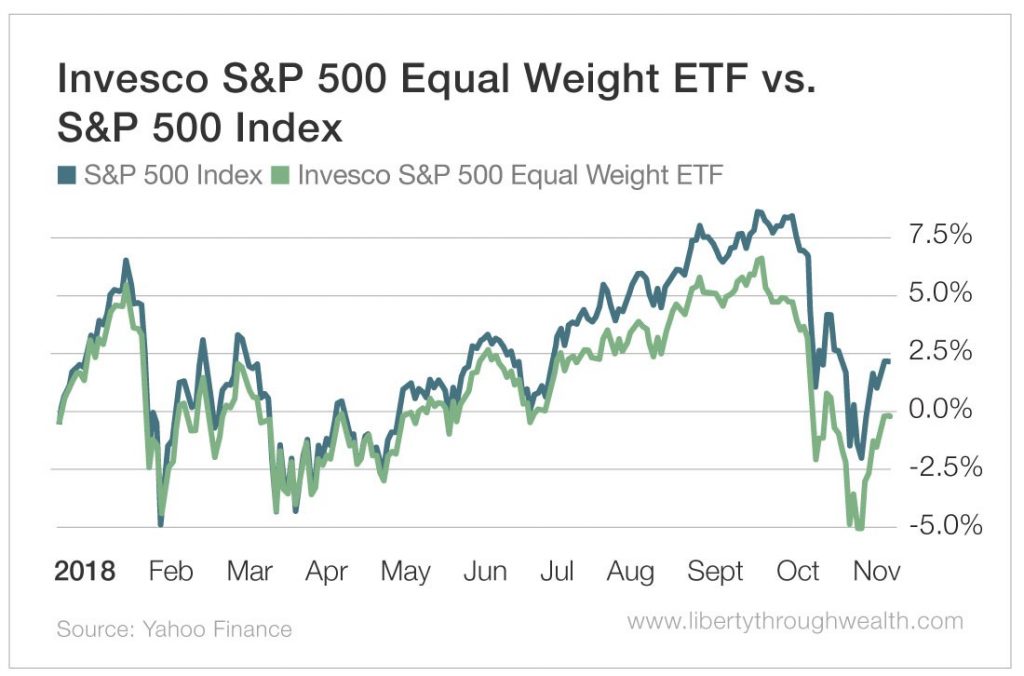 Energy Weight In S&P 500