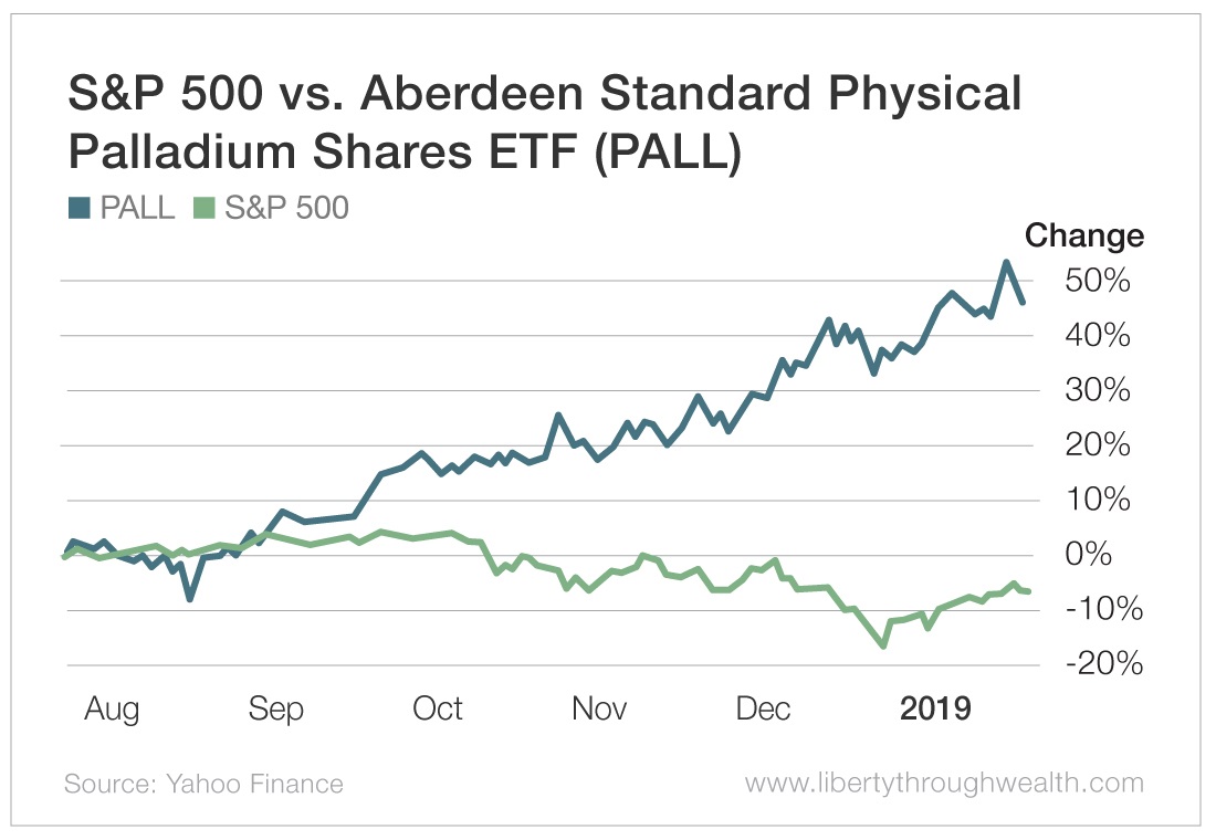 S&P 500 vs Aberdeen Standard Physical Palladium Shares ETF