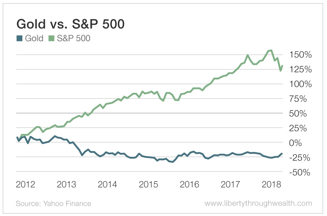 Gold vs S&P 500