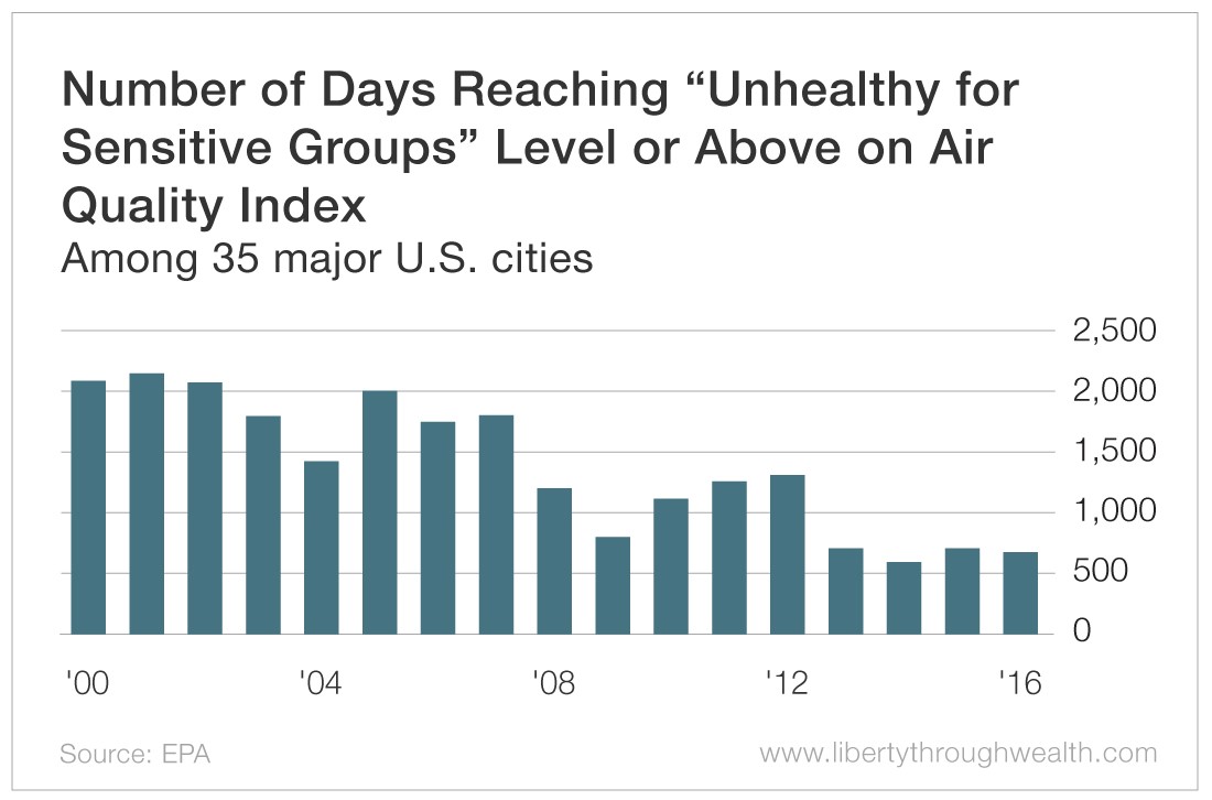 Number of days Reaching Unhealthy for Sensitive Groups Level or Above on Air Quality Index