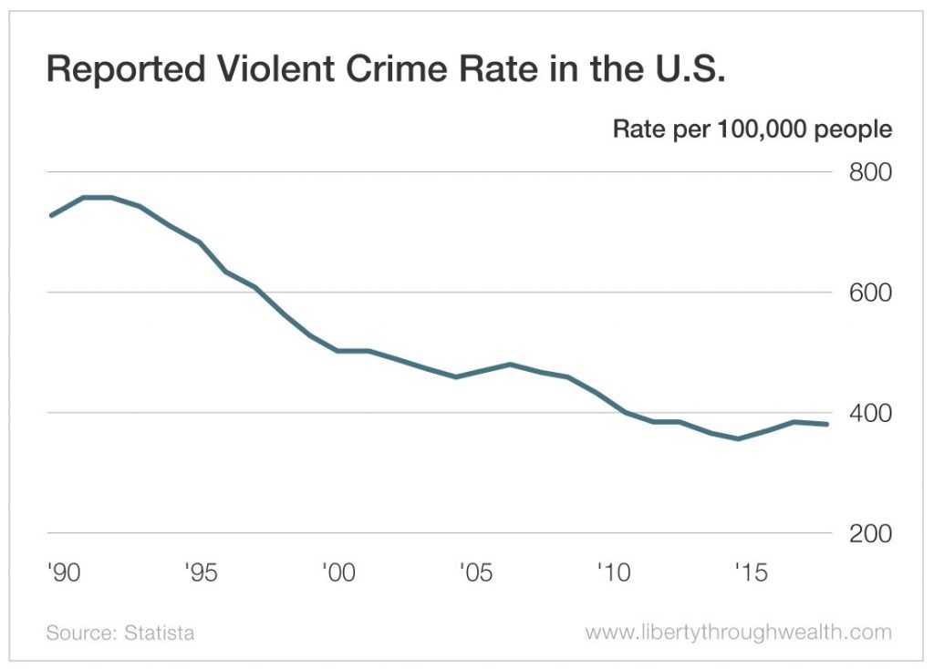 Reported_Violent_Crime_Rate_in_the_US.jpg - Liberty Through Wealth