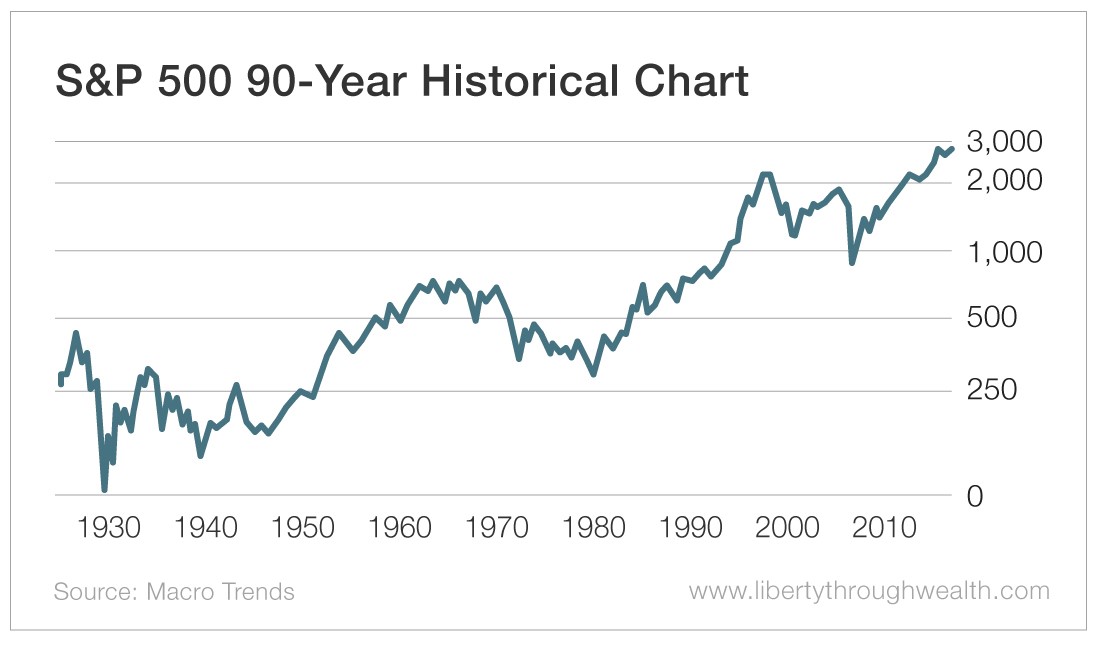 S&P 500 90-Year Historical Chart