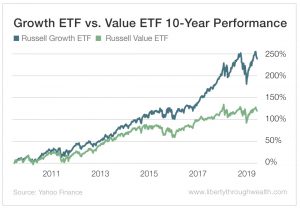 A chart showing the ten-year performance of the Russell Growth ETF compared to the Russell Value ETF. The ETF focused on growth investing is considerably outperforming the ETF focused on value investing.