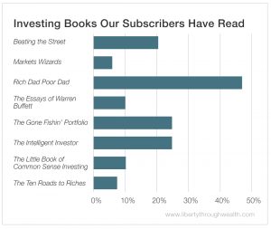 A bar graph showing the results of our poll asking which of our top investing books our subscribers have read.