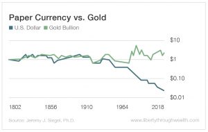 Chart - Paper Currency vs. Gold
