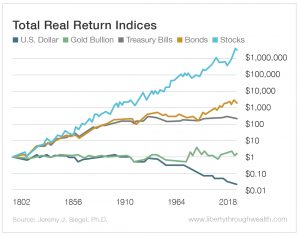Chart - Total Real Return Indices