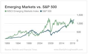 Emerging Markets vs S&P 500