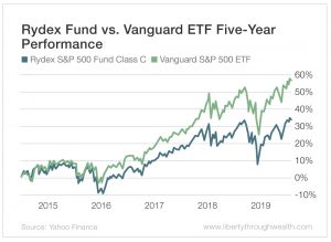 Chart - Rydex Fund vs Vanguard ETF Five-Year Performance
