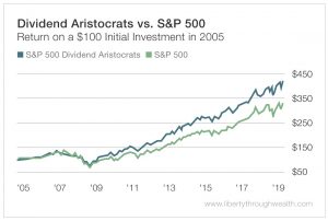 Dividend Aristocrats vs S&P 500