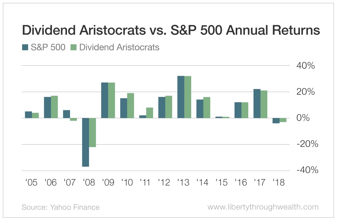 Dividend Aristocrats vs S&P 500 Annual Returns