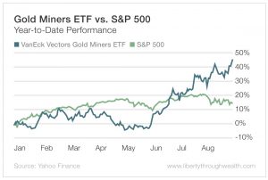 Gold Miners ETF vs S&P 500