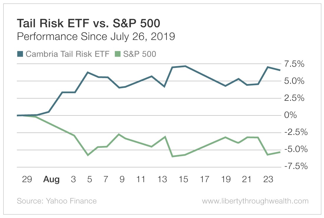 Tail Risk ETF vs S&P 500