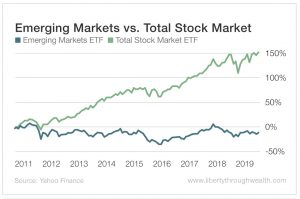Emerging Markets vs Total Stock Market