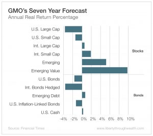 GMO's Seven Year Forecast