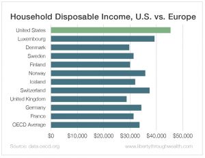 Household Disposable Income U.S. vs Europe