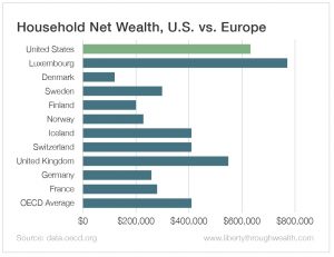 Household Net Wealth U.S. vs Europe