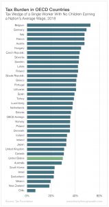 Tax Burden in OECD Countries