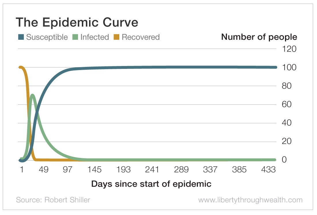 The Epidemic Curve