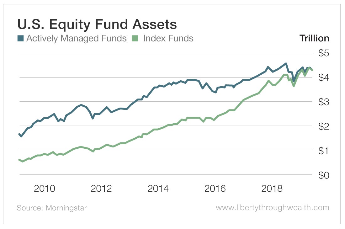 U.S. Equity Fund Assets