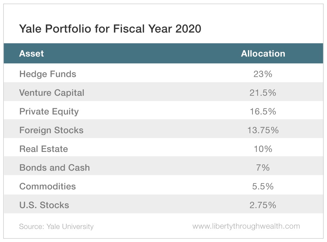 Yale Portfolio for Fiscal Year 2020