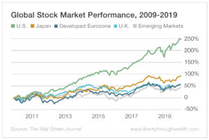 Global Stock Market Performance 2009-2019