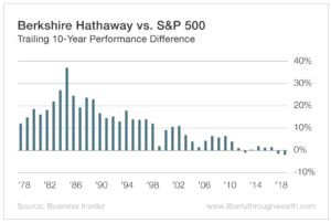 Berkshire Hathaway vs S&P 500