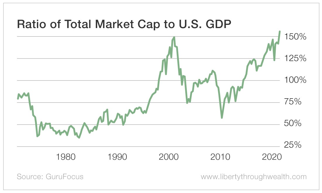 Ratio of Total Market Cap to U.S. GDP