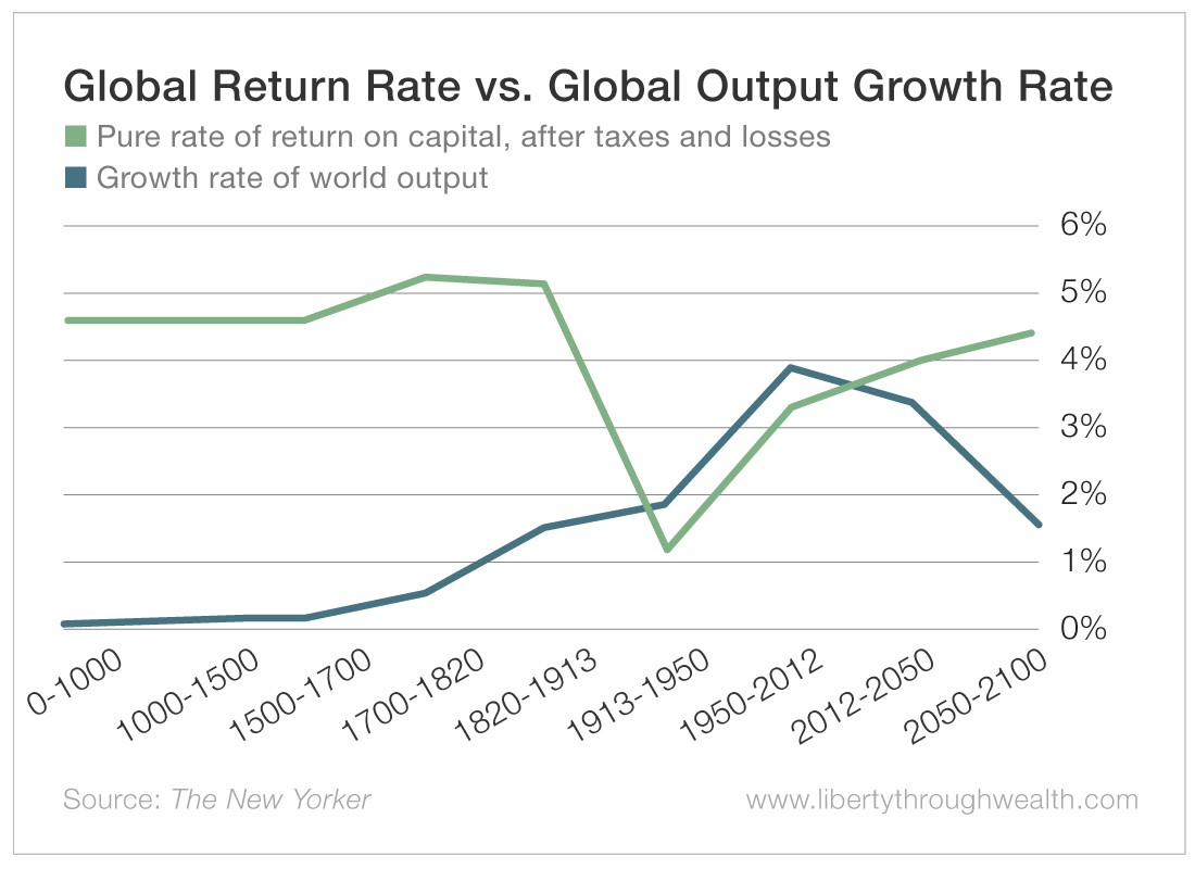 Global Return Rate vs Global Output Growth Rate
