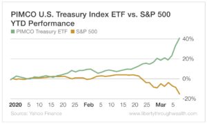 Chart - PIMCO US