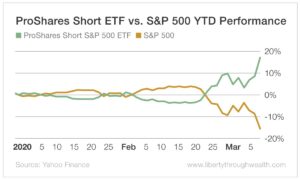 Chart - ProShares Short ETF