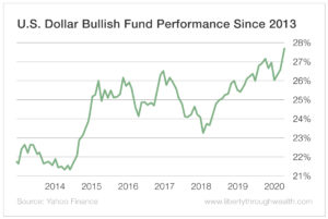 U.S. Dollar Bullish Fund