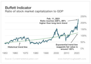 A chart showing the Buffet Indicator