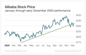 Alibaba Stock Price